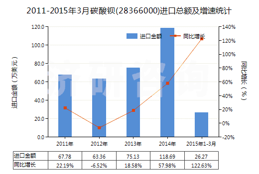2011-2015年3月碳酸鋇(28366000)進(jìn)口總額及增速統(tǒng)計(jì) 2011-2015年3月碳酸鋇(28366000)進(jìn)口總額及增速統(tǒng)計(jì)